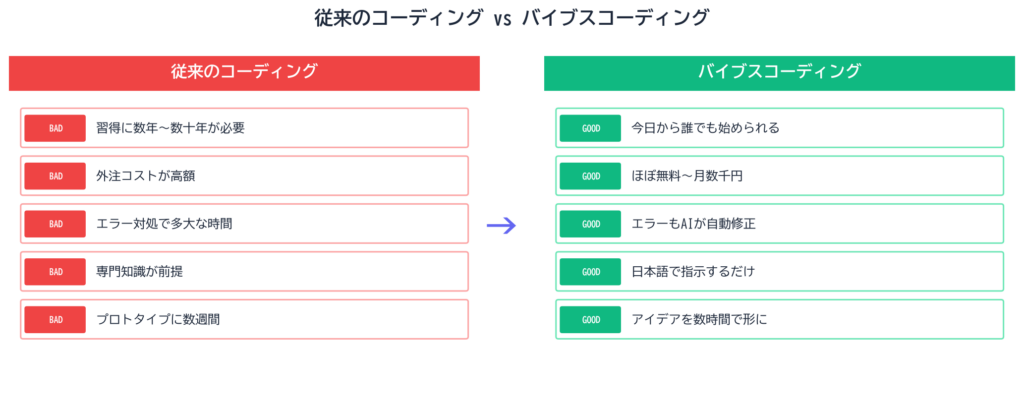 バイブスコーディング 従来比較