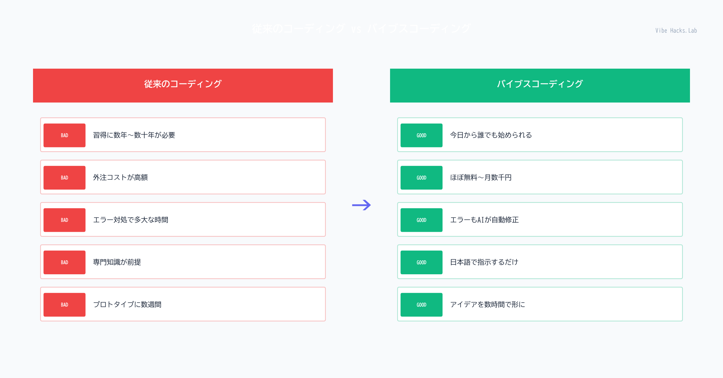 従来のコーディングとバイブスコーディングの比較