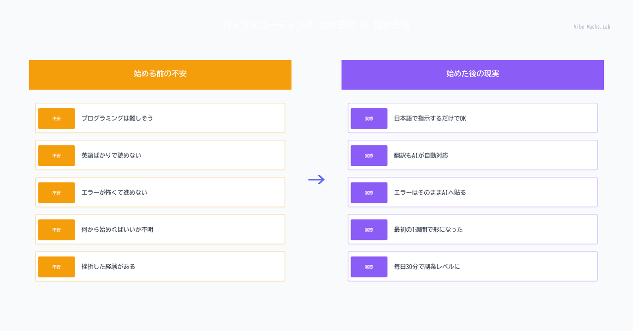 従来のコーディングとバイブスコーディングの比較
