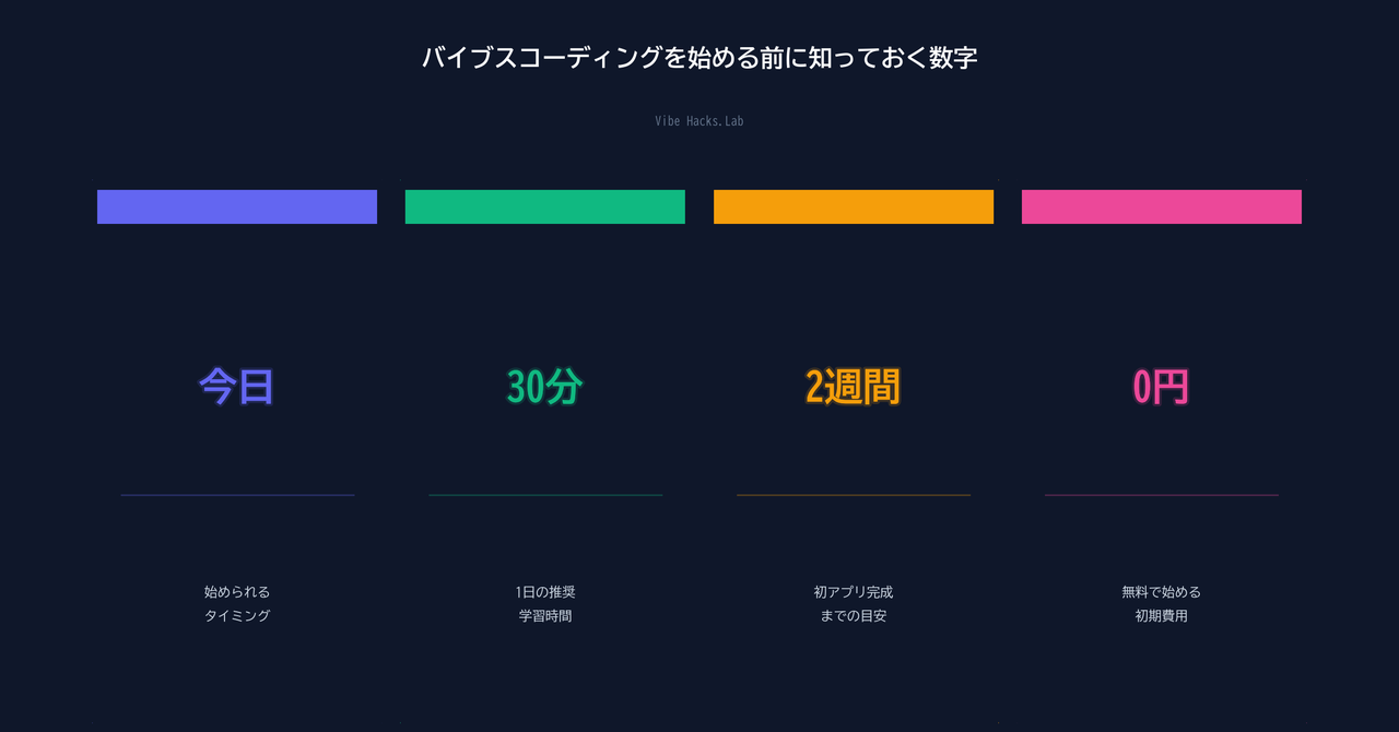 数字で見るバイブスコーディング副業