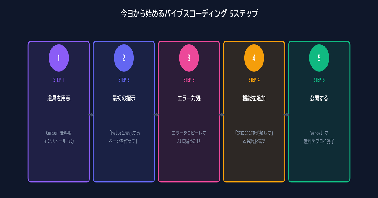 バイブスコーディング 5ステップ