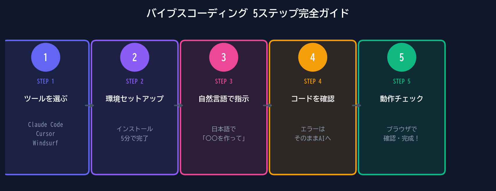 バイブスコーディング 5ステップ