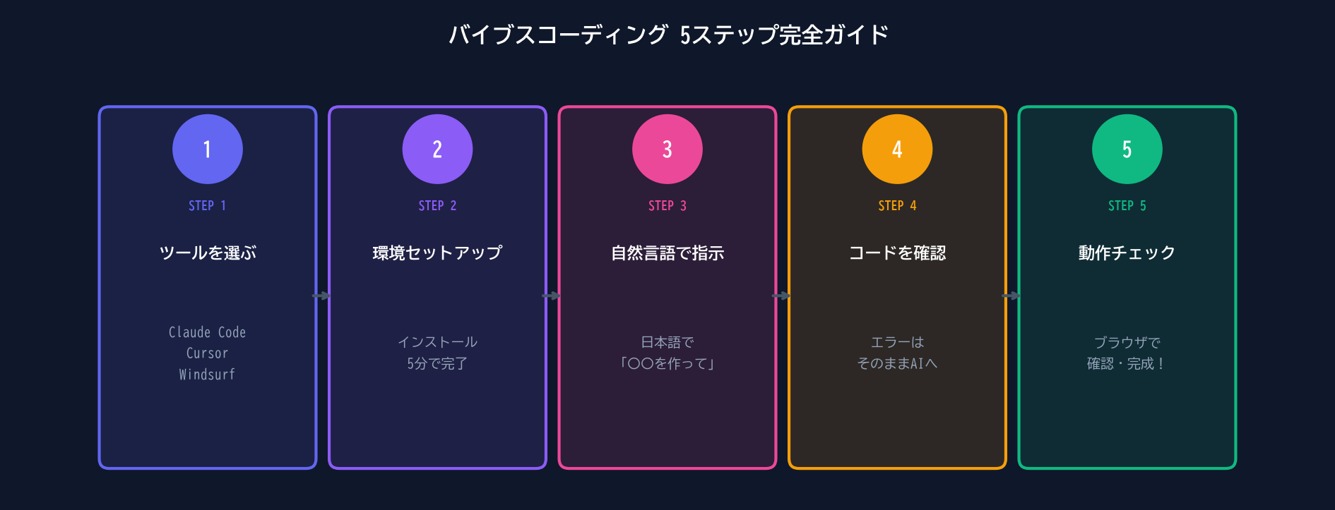 バイブスコーディング 5ステップ