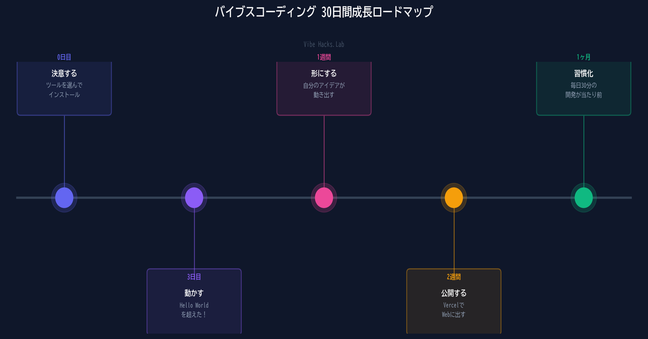 成長タイムライン