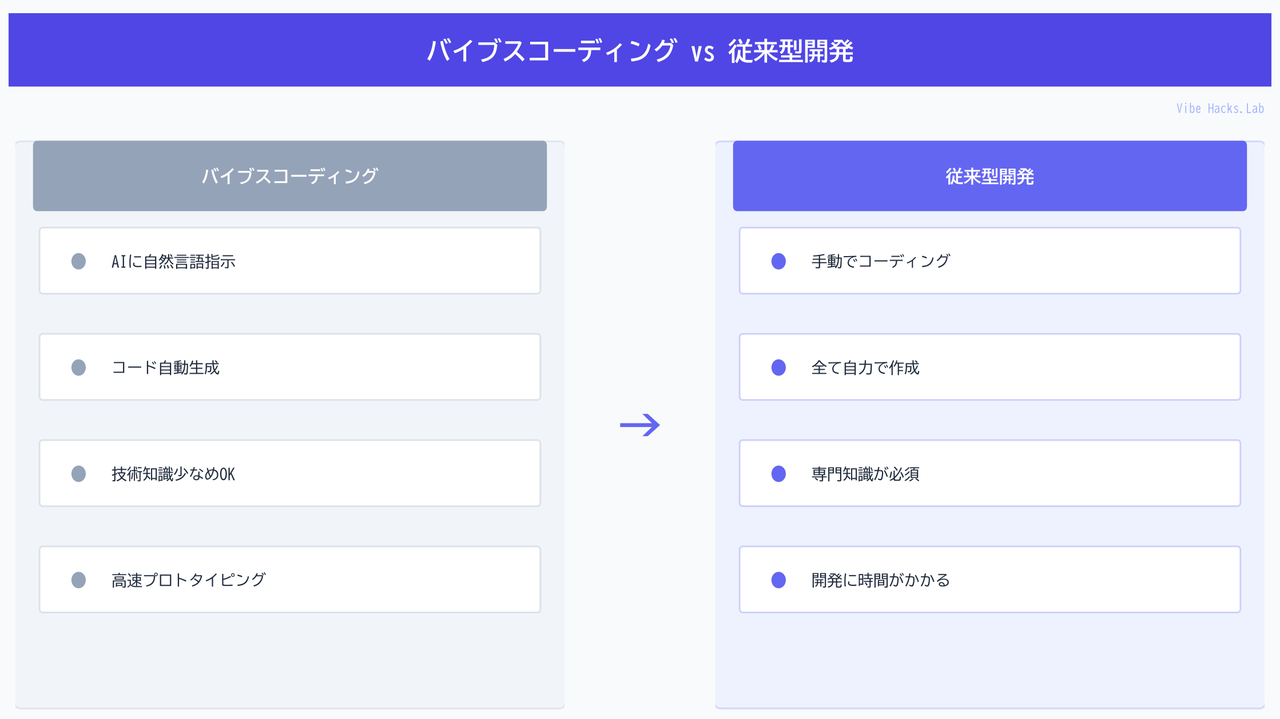 バイブスコーディング vs 従来型開発