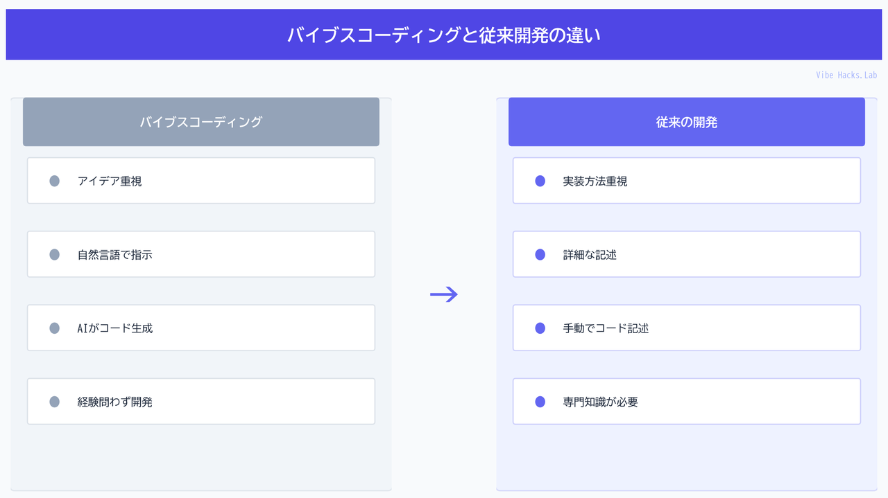 バイブスコーディングと従来開発の違い