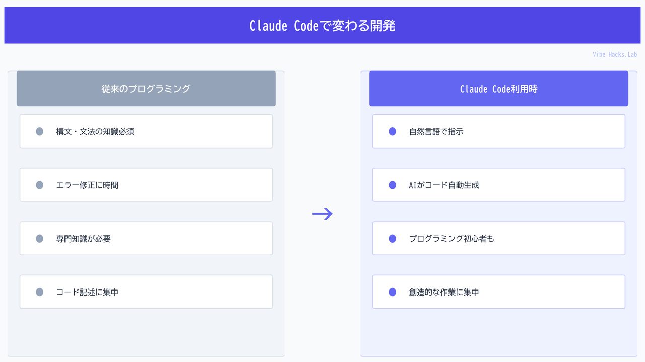 Claude Codeで変わる開発