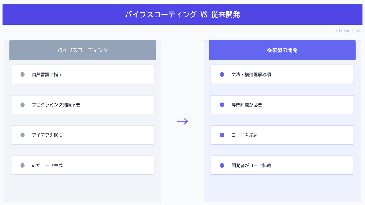 バイブスコーディング VS 従来開発