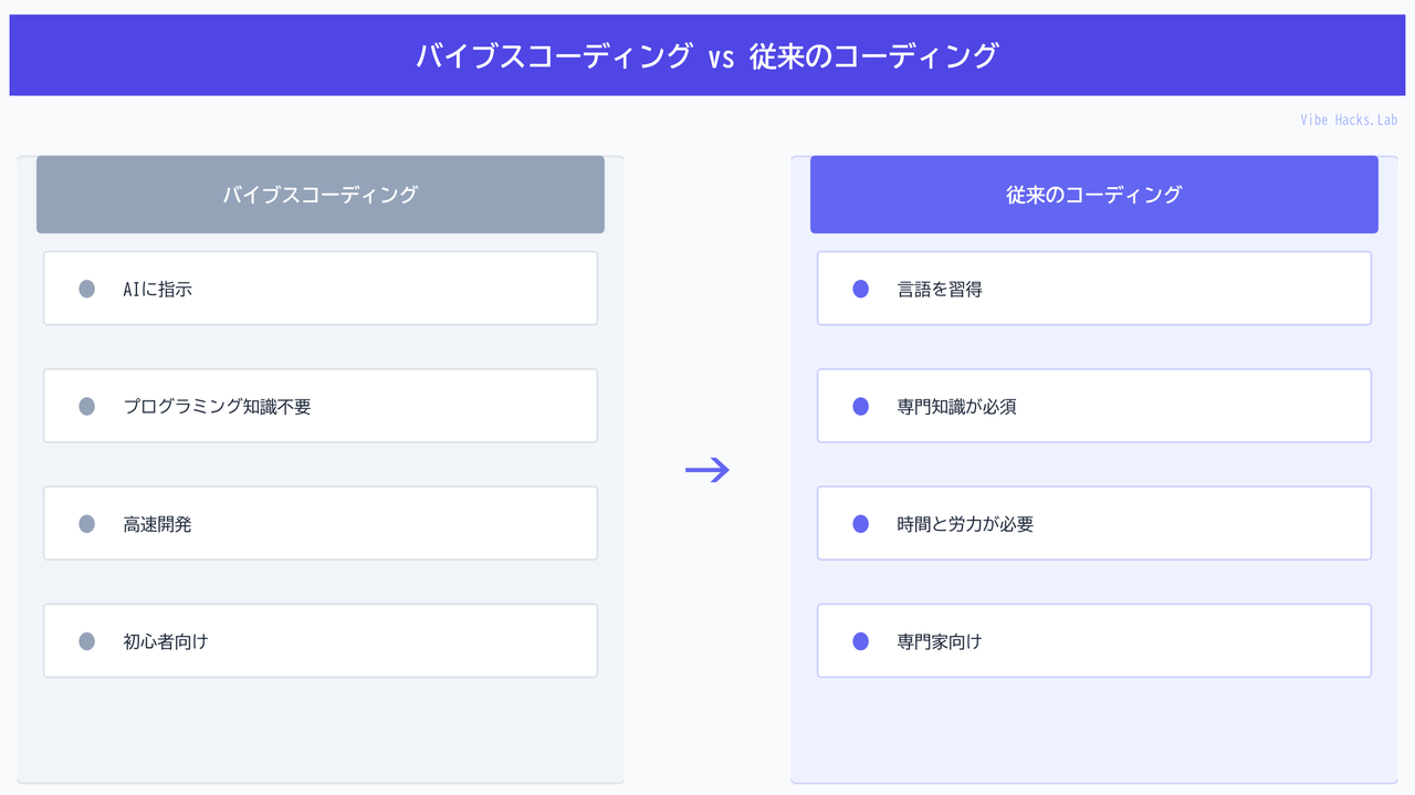 バイブスコーディング vs 従来のコーディング