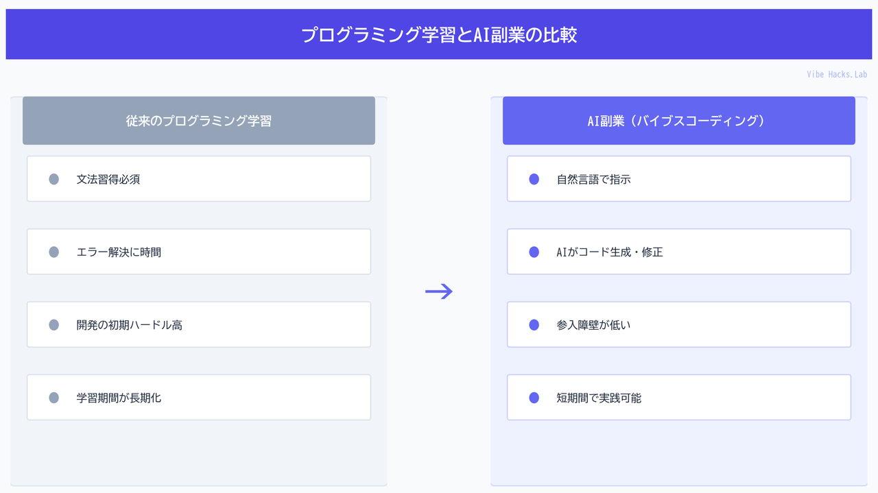 プログラミング学習とAI副業の比較