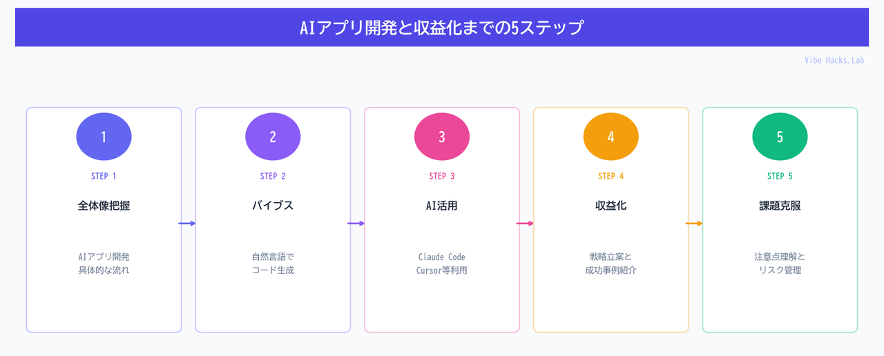 AIアプリ開発と収益化までの5ステップ