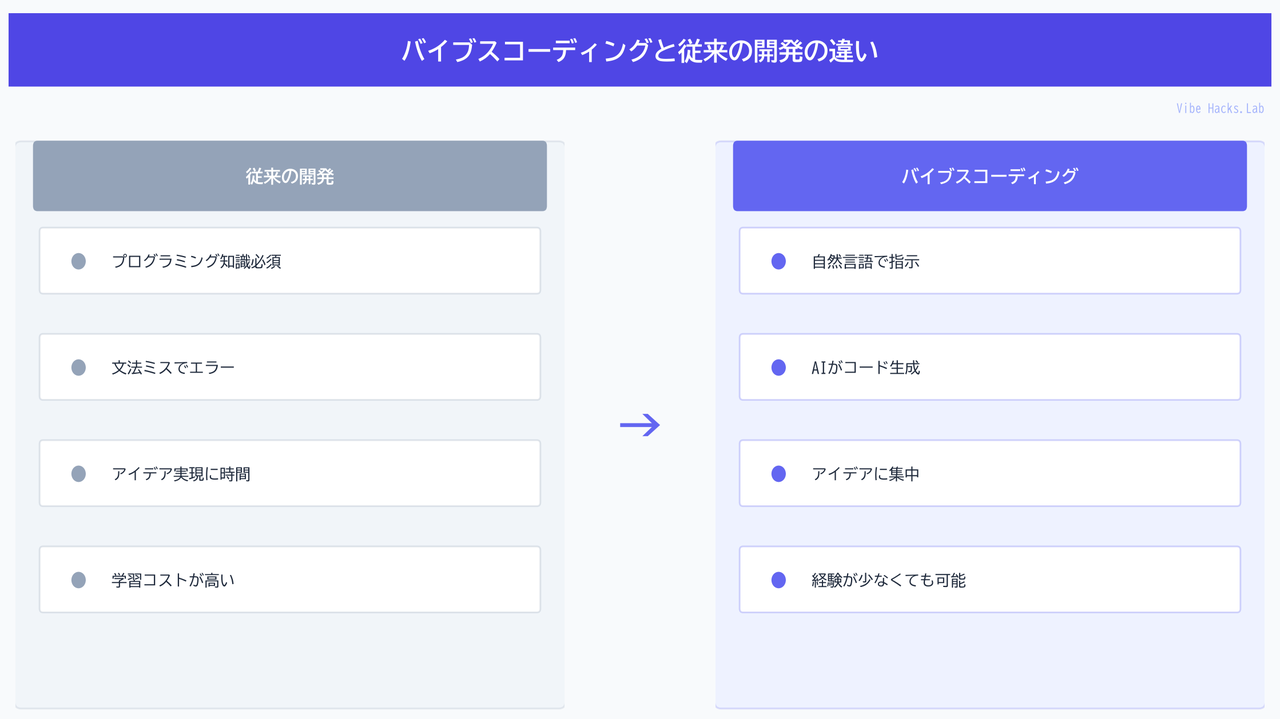 バイブスコーディングと従来の開発の違い