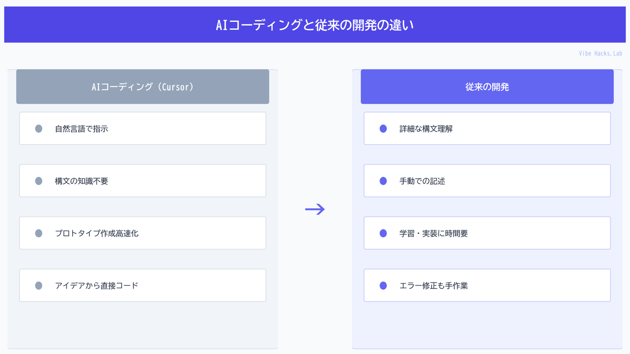 AIコーディングと従来の開発の違い