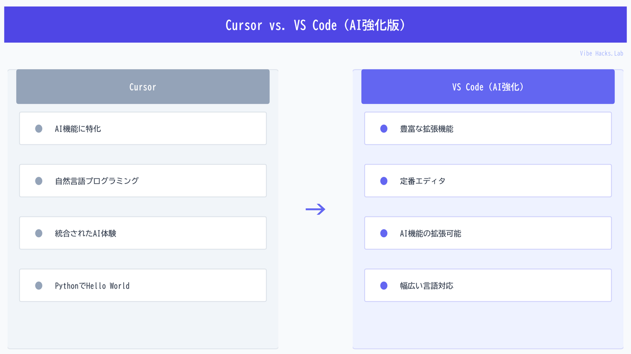 Cursor vs. VS Code (AI強化版)