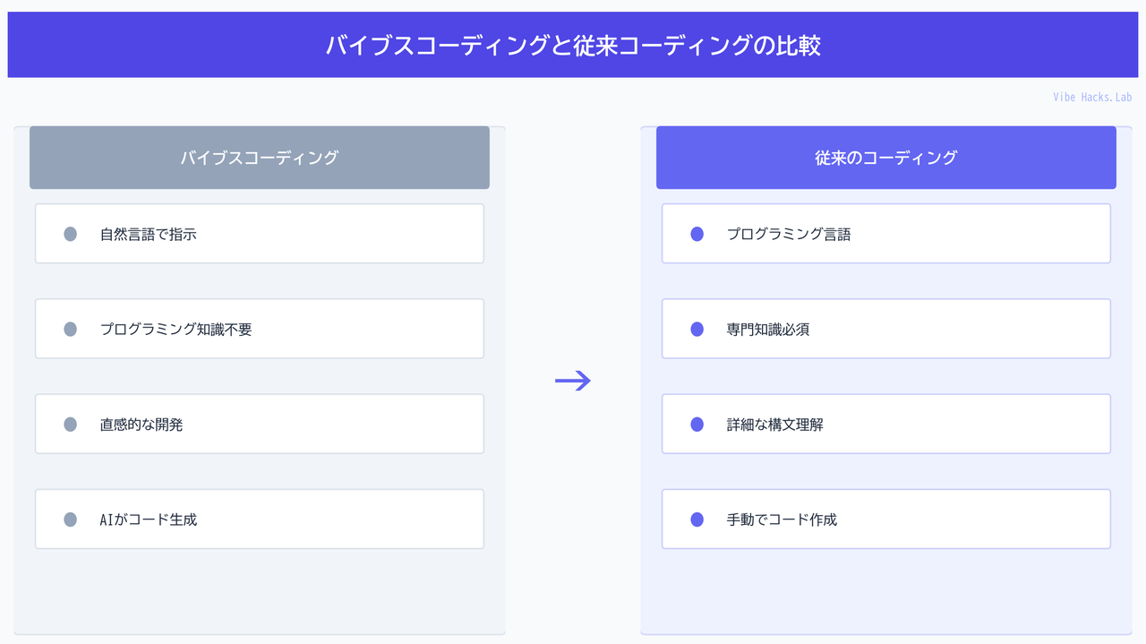 バイブスコーディングと従来コーディングの比較