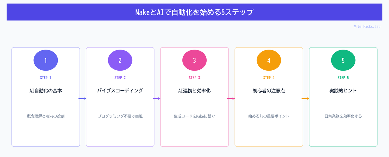 MakeとAIで自動化を始める5ステップ