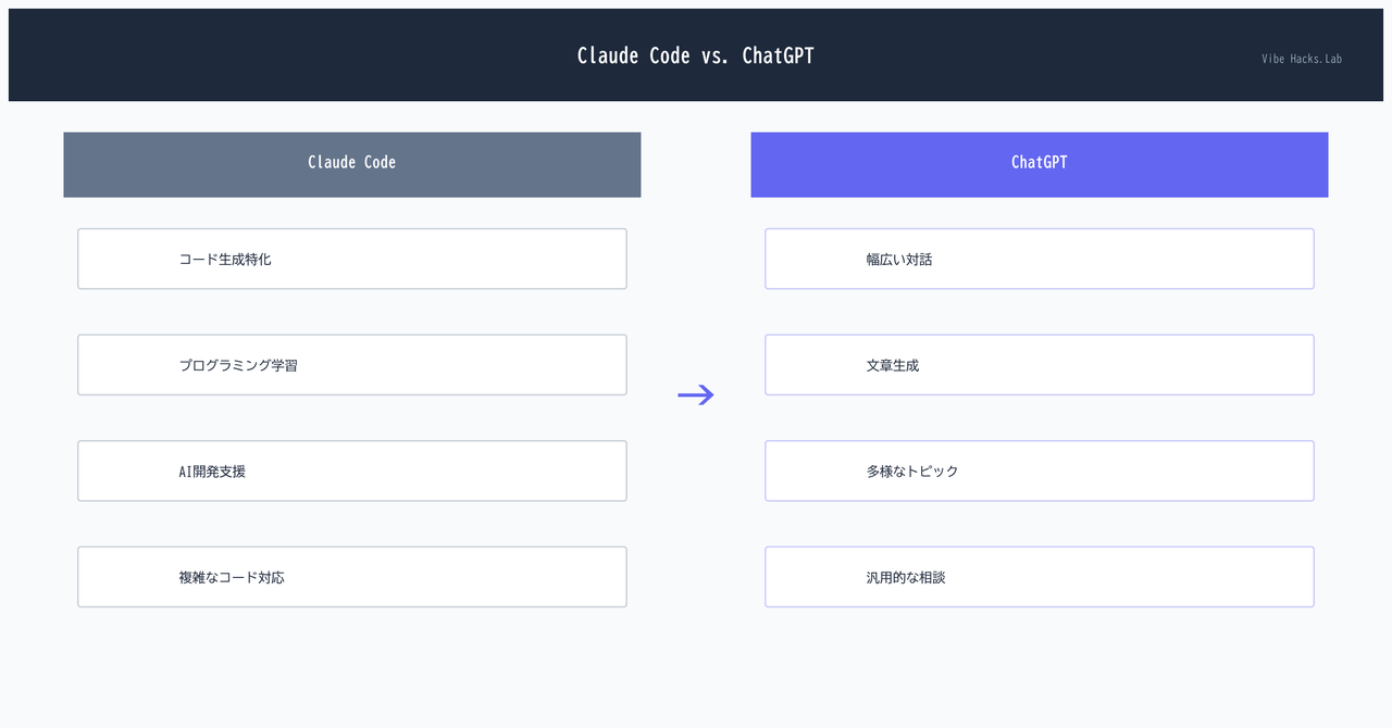 Claude Code vs. ChatGPT：どちらを選ぶべき？