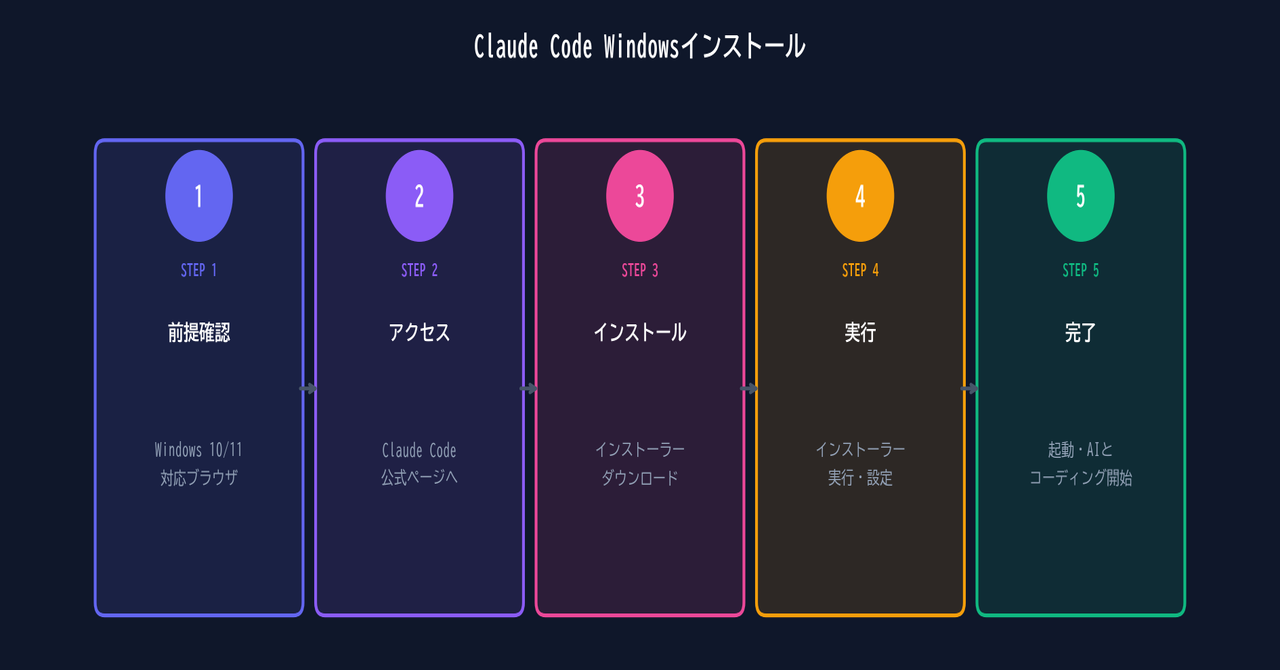 Claude Codeとは？Windowsでのインストール方法を徹底解説！
