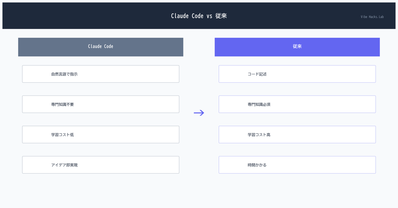 プログラミング経験がなくても使える理由