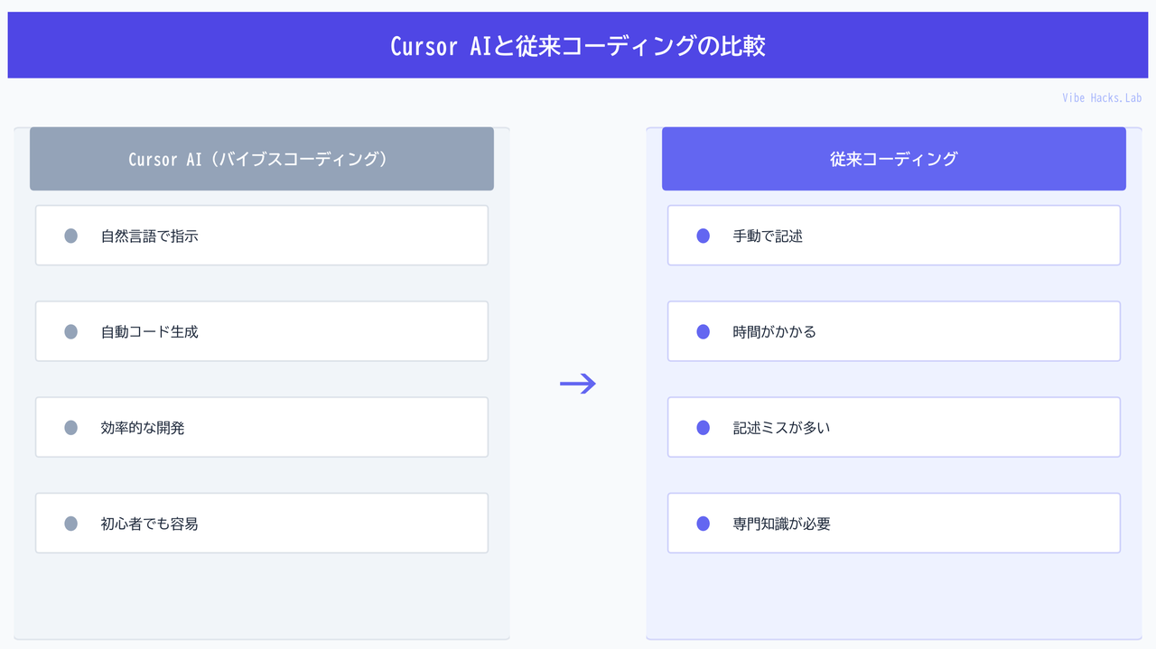 Cursor AIと従来コーディングの比較