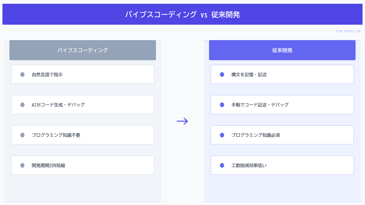 バイブスコーディング vs 従来開発