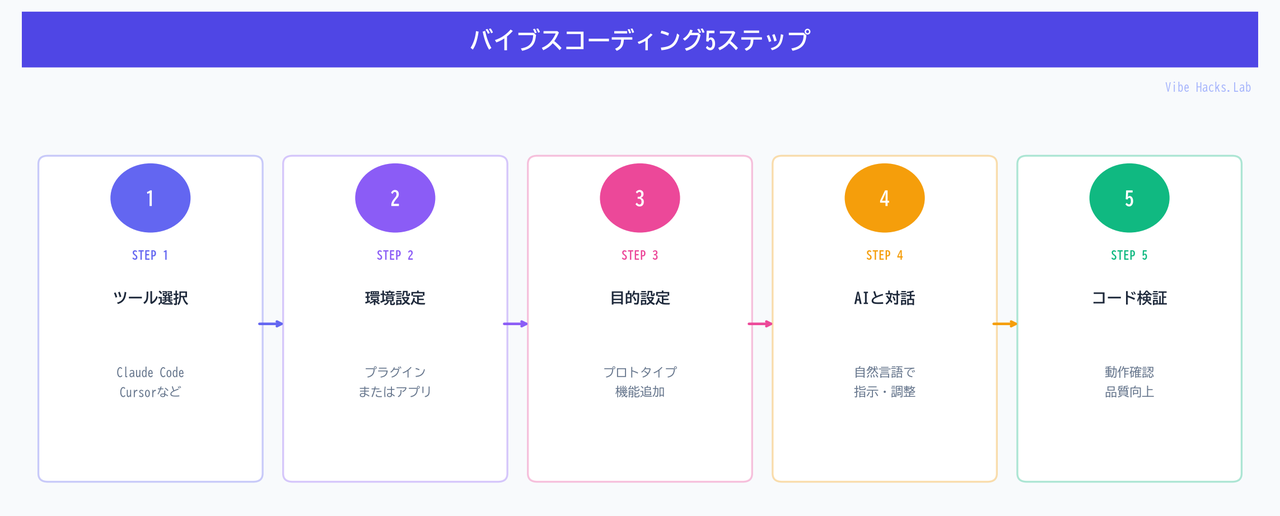 バイブスコーディング5ステップ