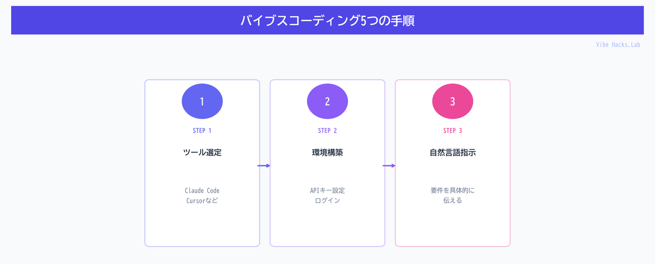 バイブスコーディング5つの手順