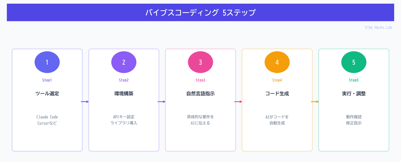 バイブスコーディング 5ステップ