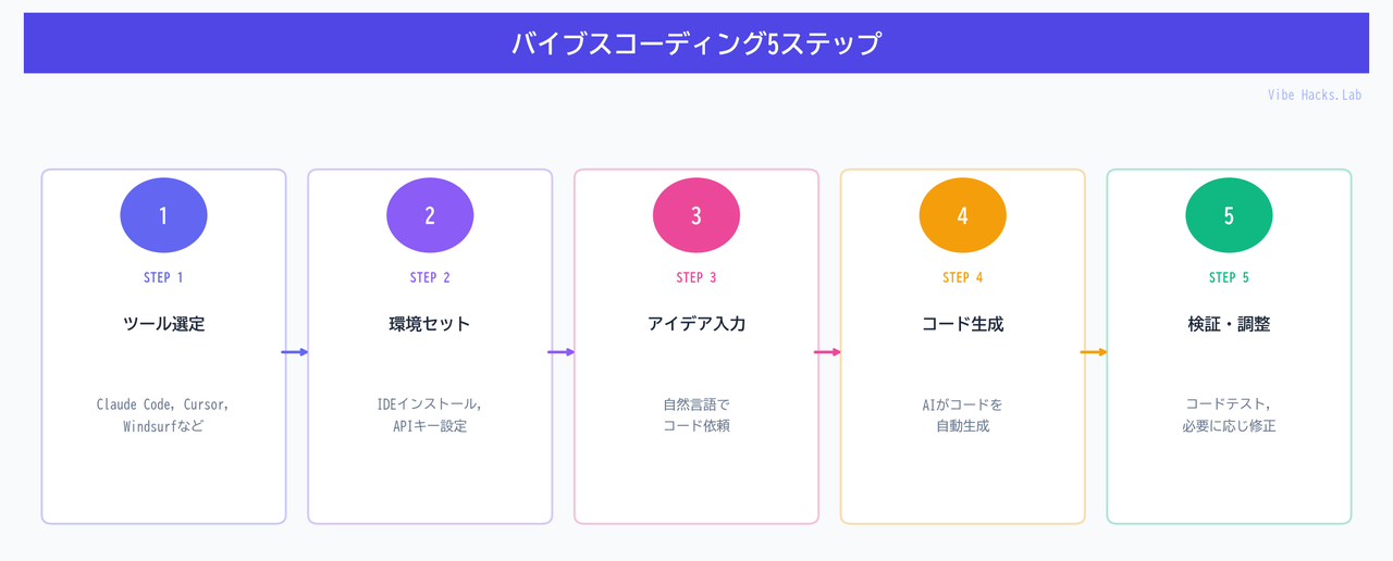 バイブスコーディング5ステップ