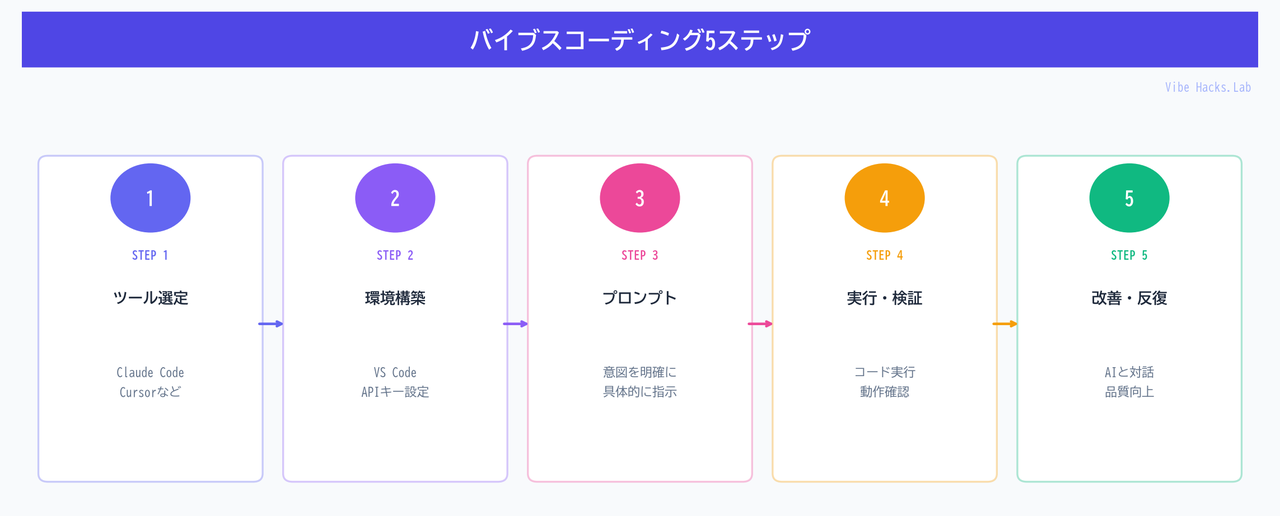 バイブスコーディング5ステップ