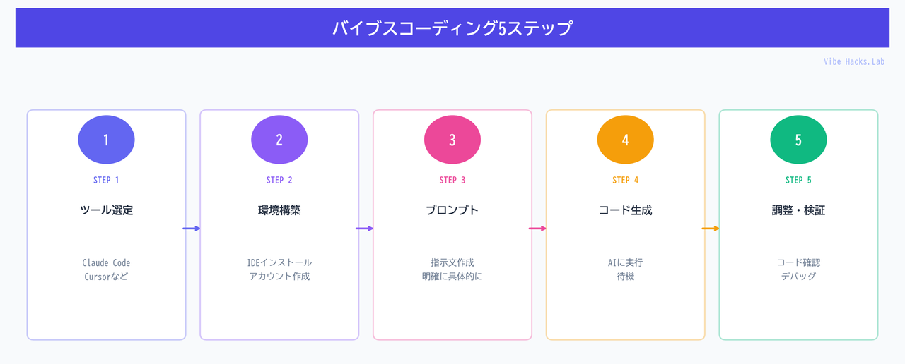 バイブスコーディング5ステップ