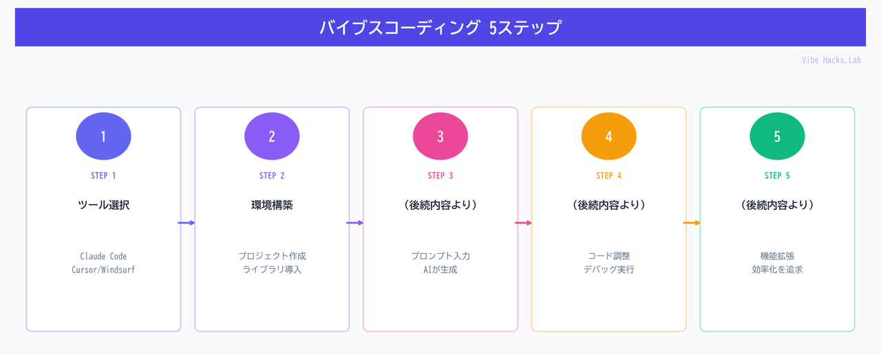 バイブスコーディング 5ステップ