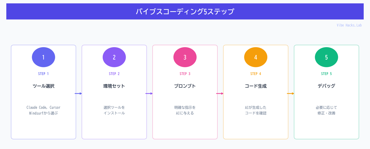 バイブスコーディング5ステップ