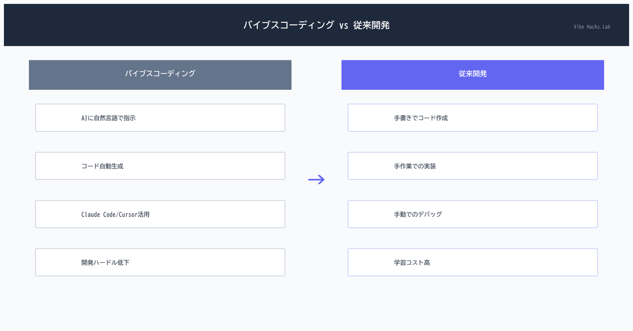 バイブスコーディングによるアプリの作り方：わかりやすく解説