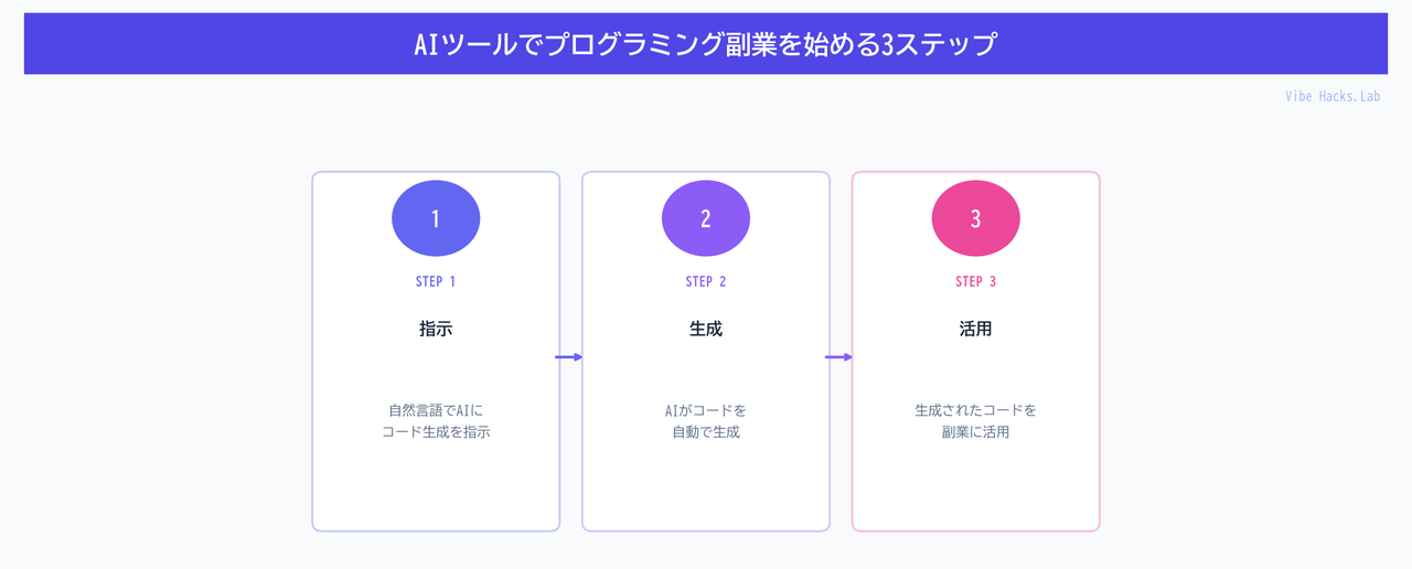 AIツールでプログラミング副業を始める3ステップ