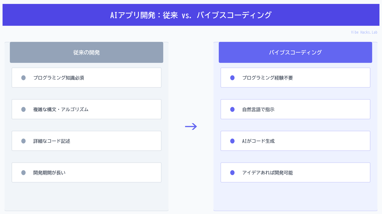 AIアプリ開発：従来 vs. バイブスコーディング