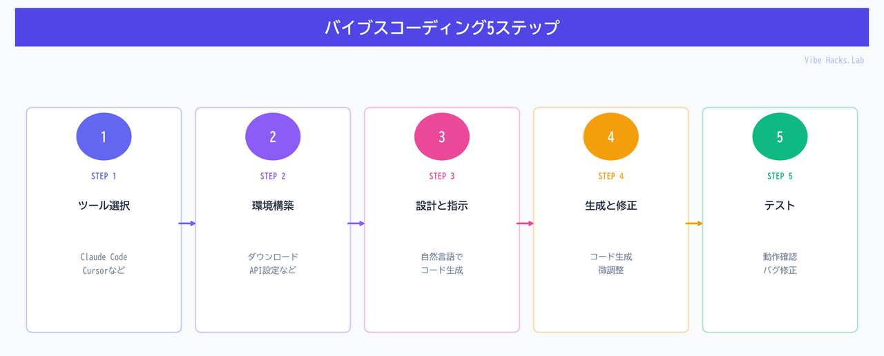 バイブスコーディング5ステップ