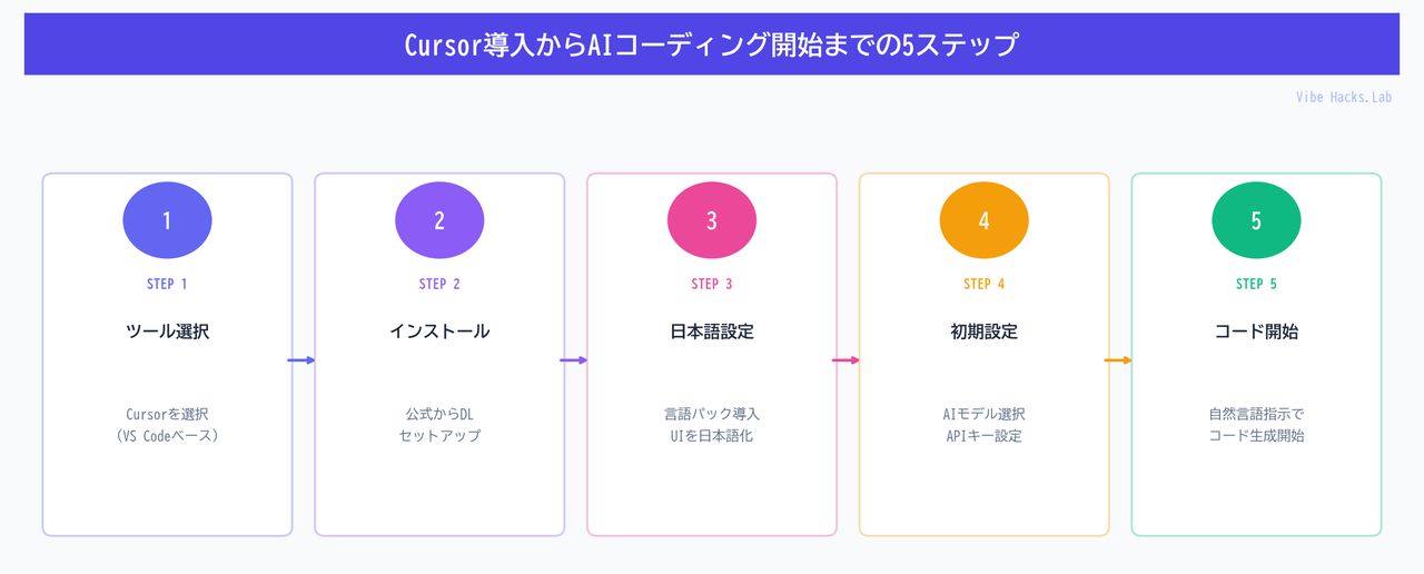 Cursor導入からAIコーディング開始までの5ステップ
