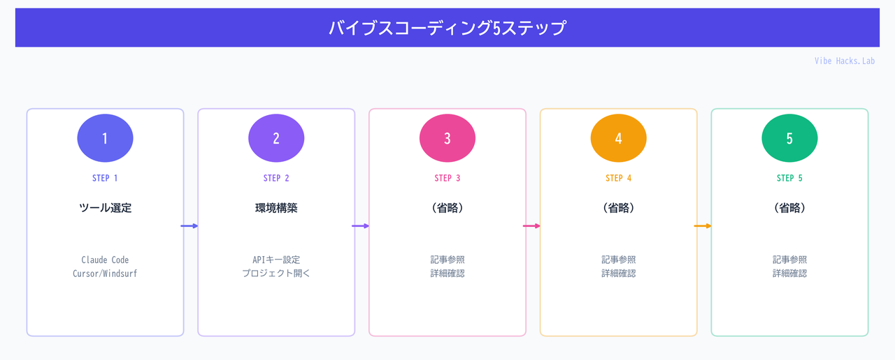 バイブスコーディング5ステップ
