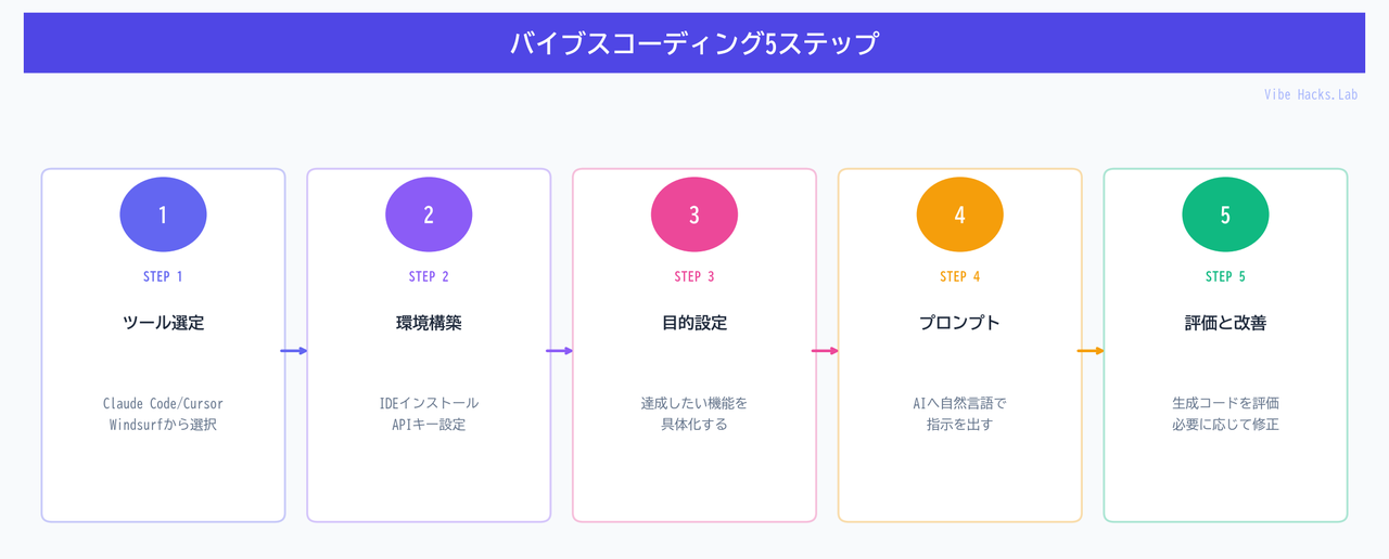 バイブスコーディング5ステップ