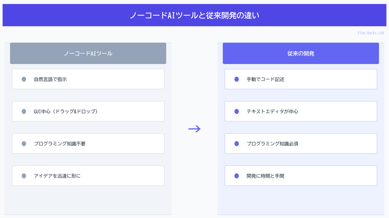 ノーコードAIツールと従来開発の違い