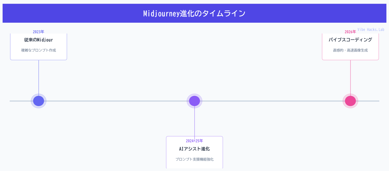 Midjourney進化のタイムライン