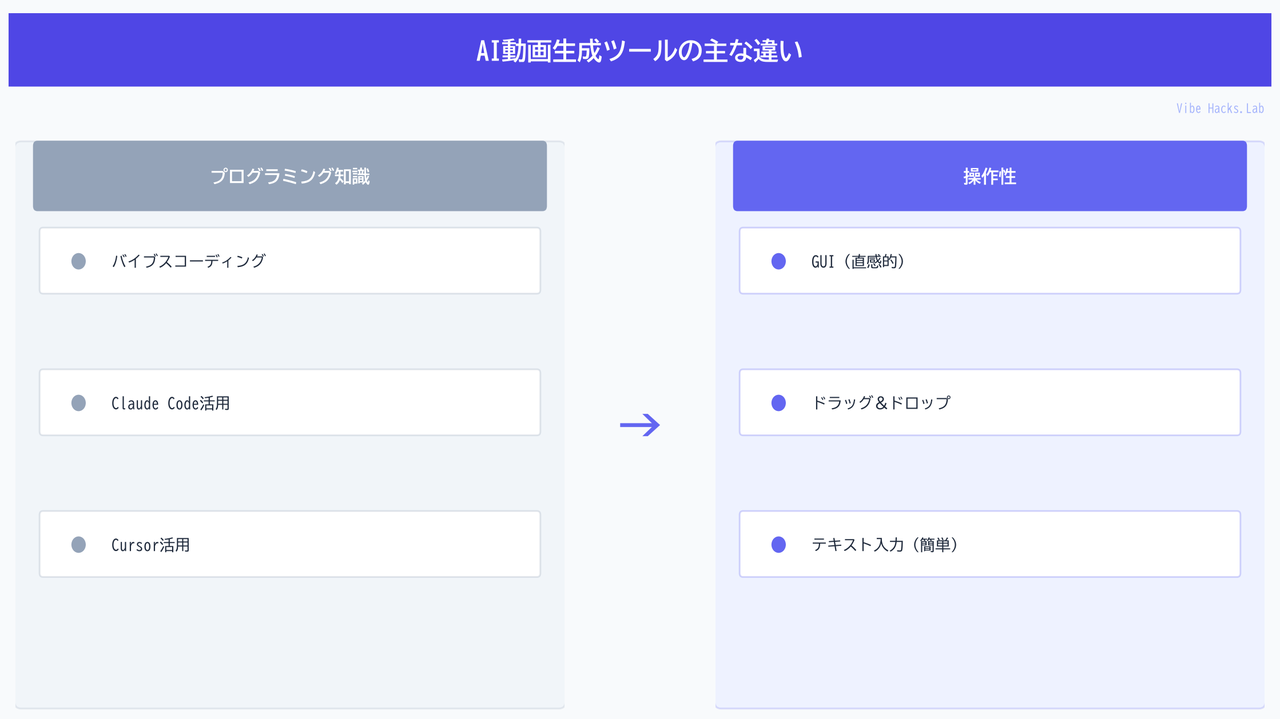 AI動画生成ツールの主な違い