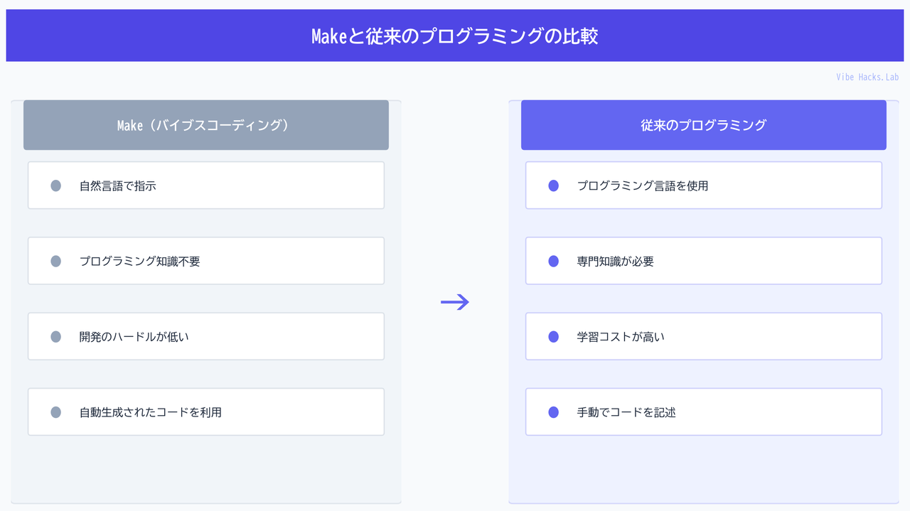 Makeと従来のプログラミングの比較