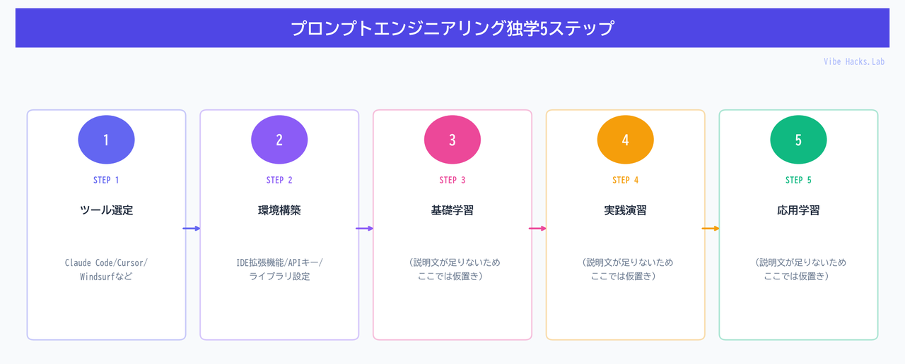 プロンプトエンジニアリング独学5ステップ