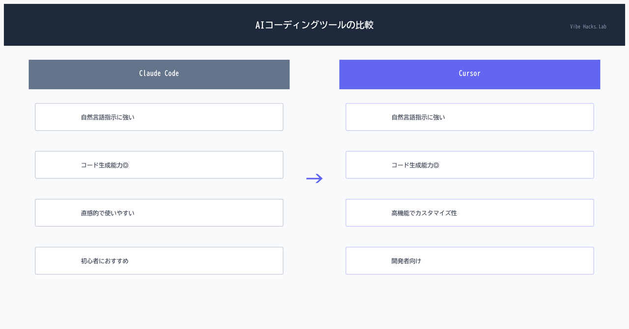 Step1: ツールを選ぶ（Claude Code / Cursor / Windsurf）