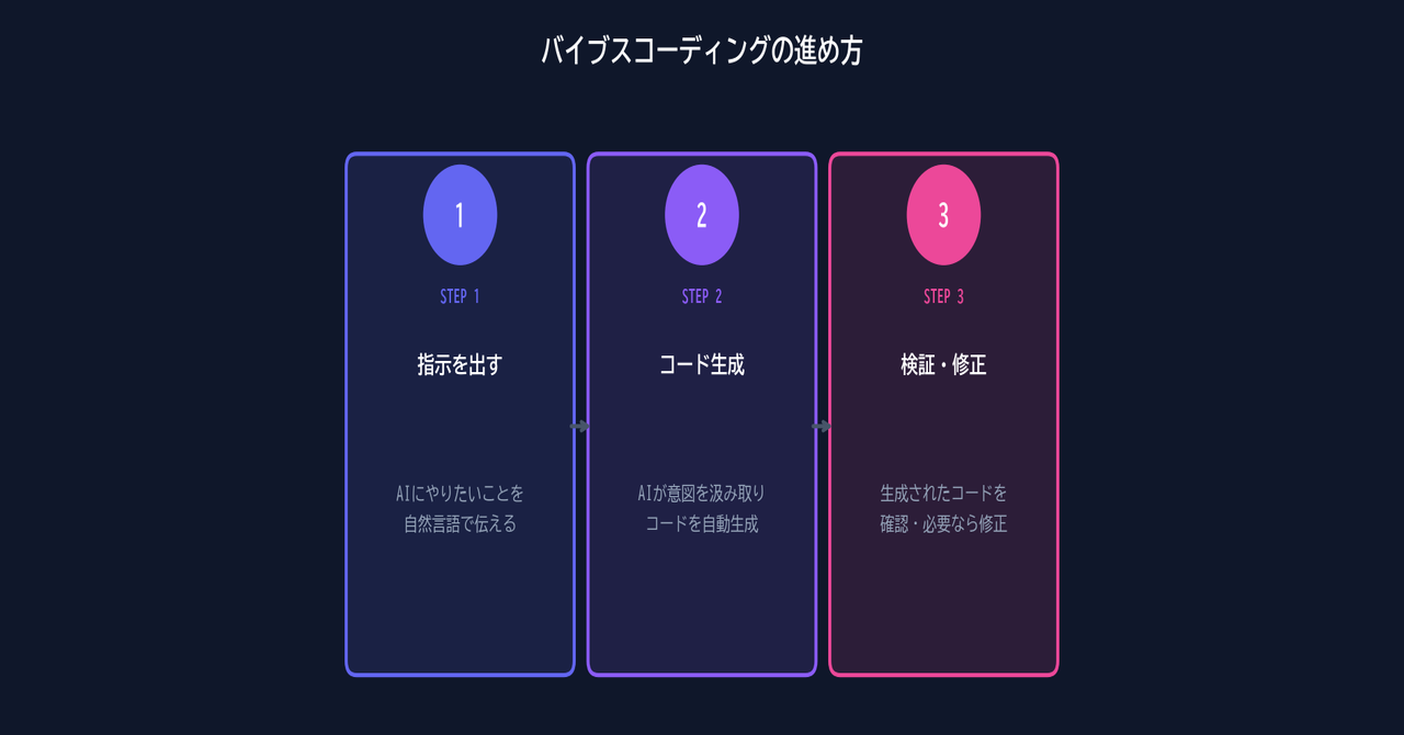 バイブスコーディング やり方とは？わかりやすく解説