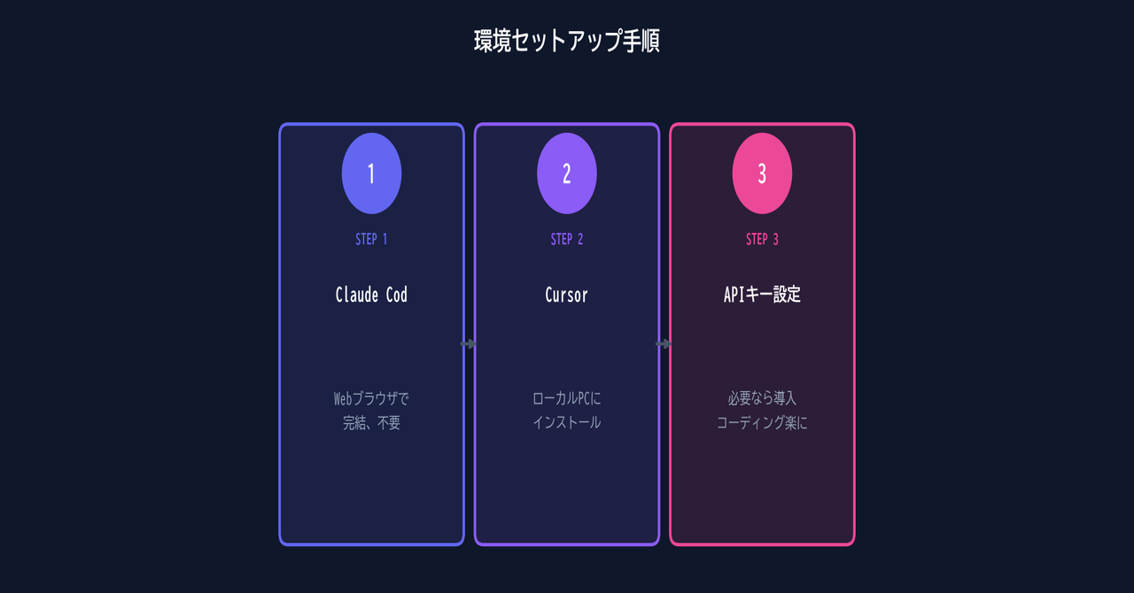 Step2: 環境をセットアップする