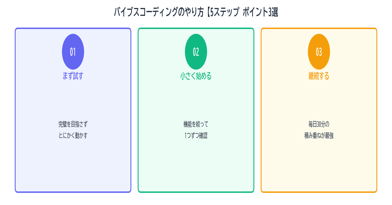 バイブスコーディングのやり方【5ステップ】