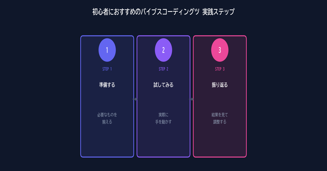 初心者におすすめのバイブスコーディングツール3選
